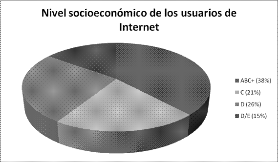 Nivel Socioeconómico de los usuarios de Internet
