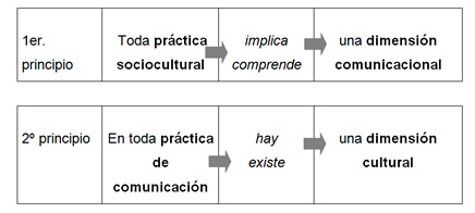 Principios de la comunicación